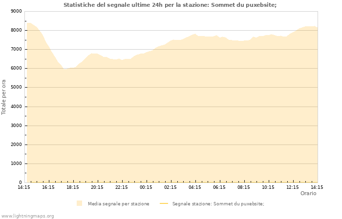 Grafico: Statistiche del segnale