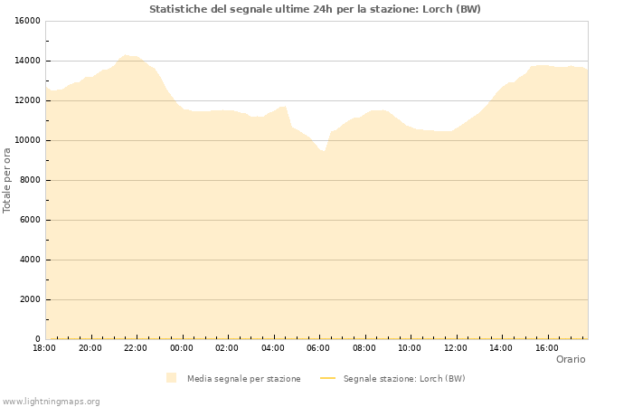 Grafico: Statistiche del segnale