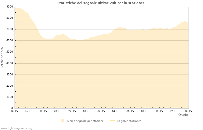 Grafico: Statistiche del segnale