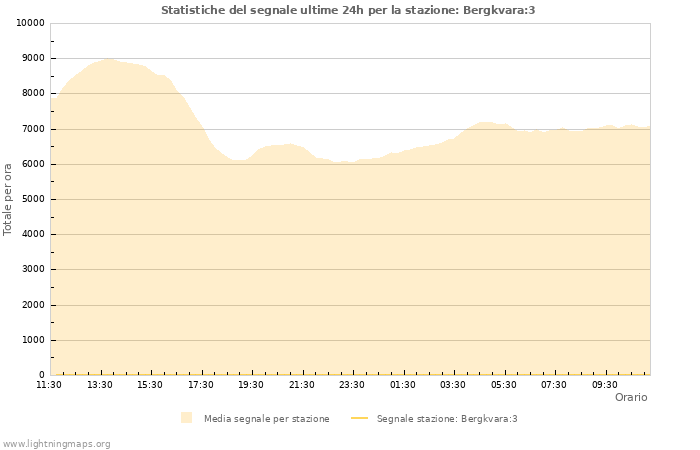 Grafico: Statistiche del segnale