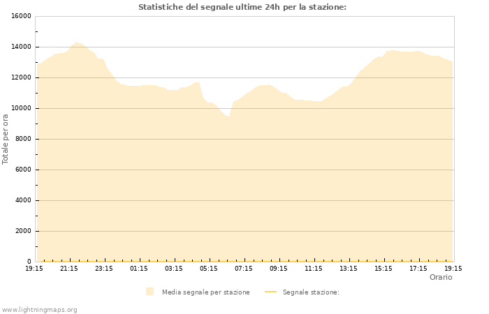 Grafico: Statistiche del segnale