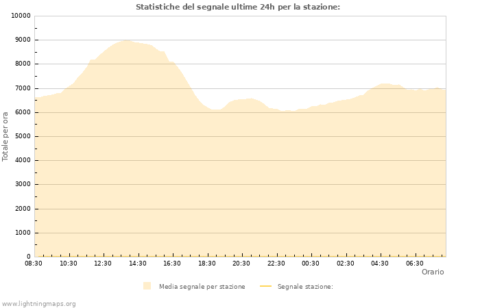 Grafico: Statistiche del segnale