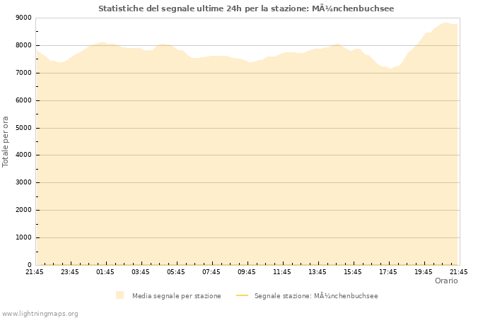 Grafico: Statistiche del segnale