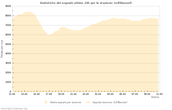 Grafico: Statistiche del segnale