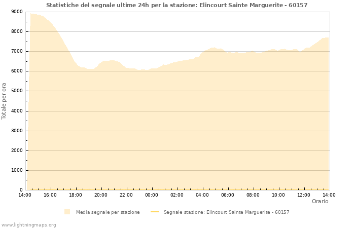 Grafico: Statistiche del segnale