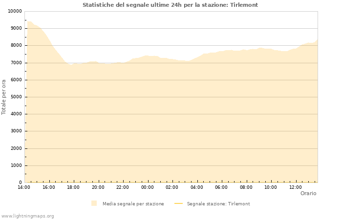 Grafico: Statistiche del segnale