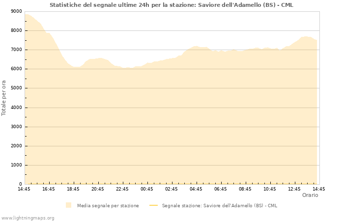 Grafico: Statistiche del segnale