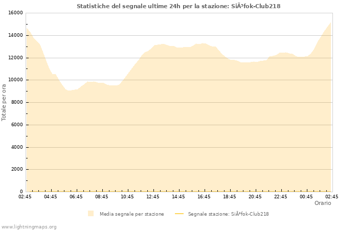 Grafico: Statistiche del segnale