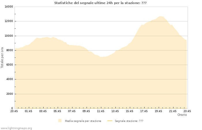 Grafico: Statistiche del segnale