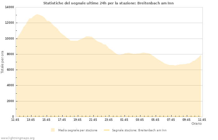 Grafico: Statistiche del segnale