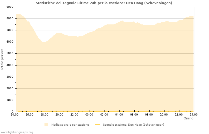 Grafico: Statistiche del segnale