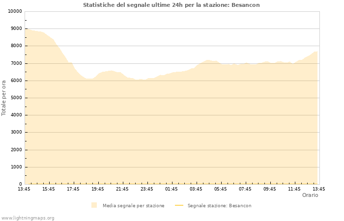 Grafico: Statistiche del segnale