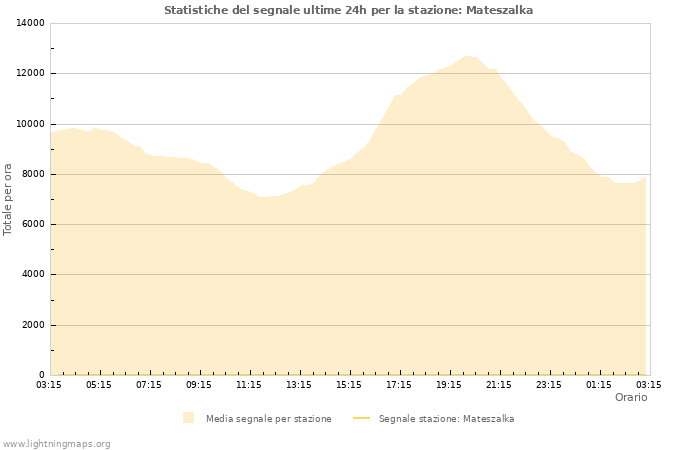 Grafico: Statistiche del segnale