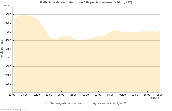 Grafico: Statistiche del segnale