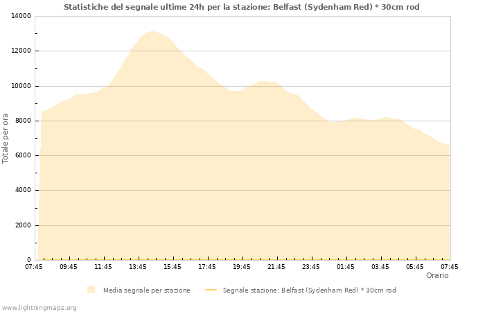 Grafico: Statistiche del segnale