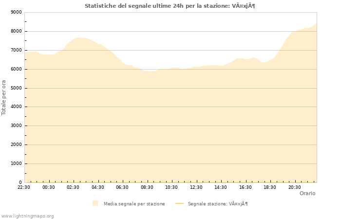 Grafico: Statistiche del segnale