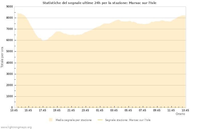 Grafico: Statistiche del segnale