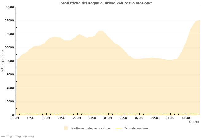 Grafico: Statistiche del segnale