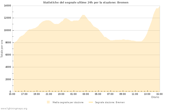 Grafico: Statistiche del segnale