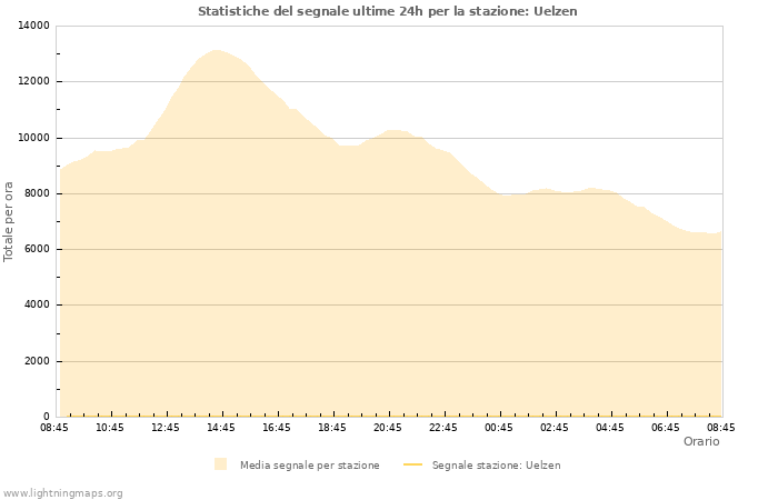 Grafico: Statistiche del segnale