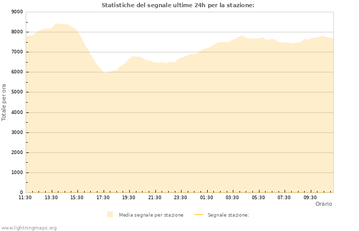 Grafico: Statistiche del segnale