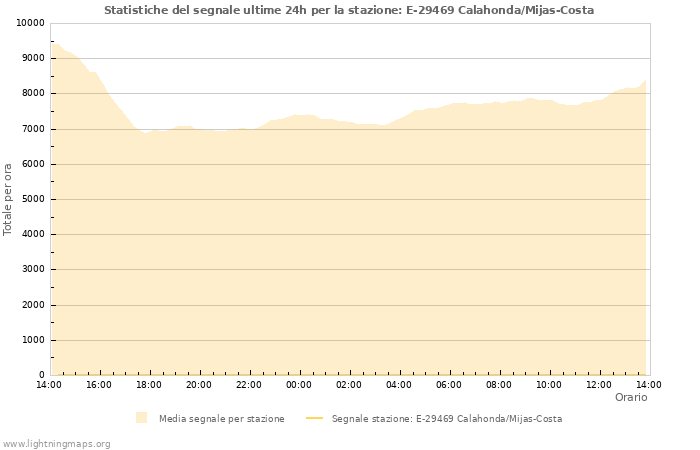 Grafico: Statistiche del segnale