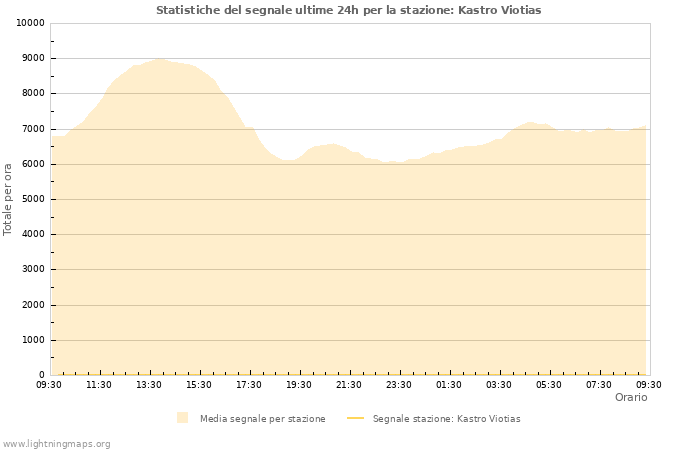 Grafico: Statistiche del segnale