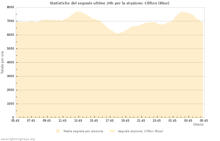 Grafico: Statistiche del segnale