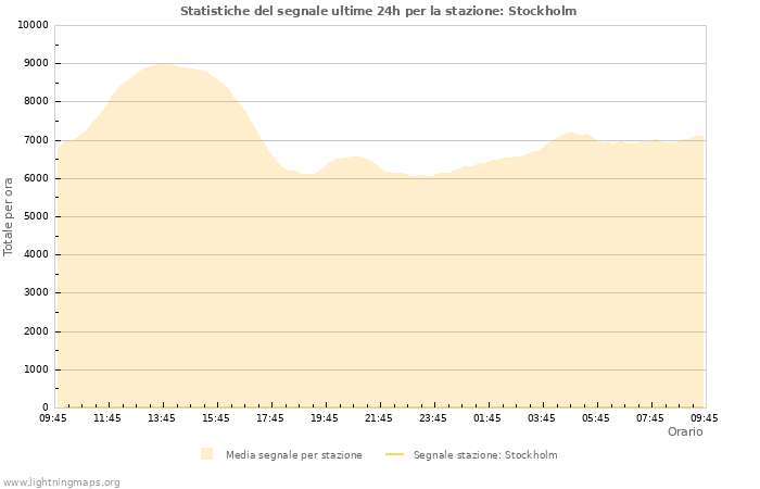 Grafico: Statistiche del segnale