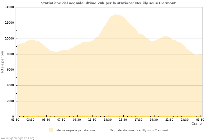 Grafico: Statistiche del segnale