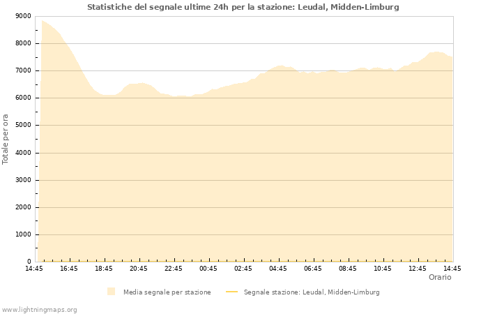 Grafico: Statistiche del segnale