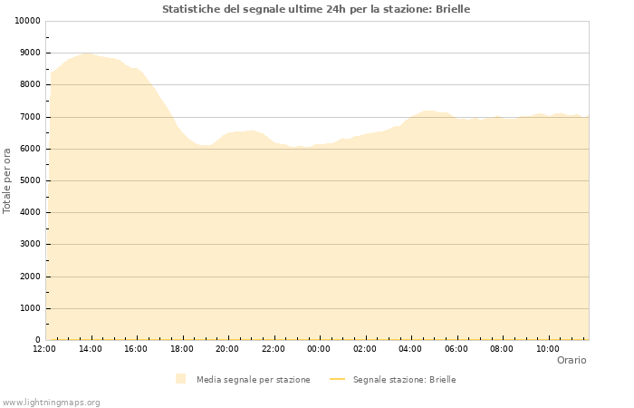 Grafico: Statistiche del segnale