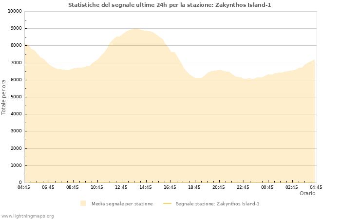 Grafico: Statistiche del segnale