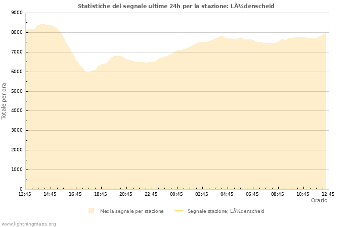 Grafico: Statistiche del segnale