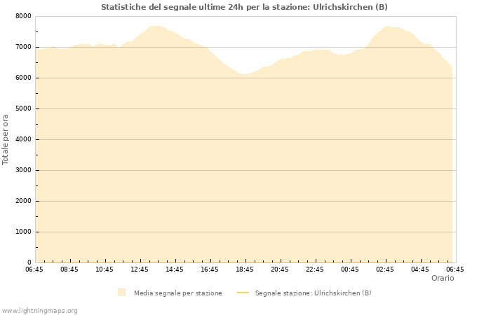 Grafico: Statistiche del segnale