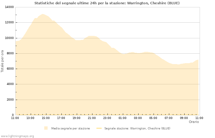 Grafico: Statistiche del segnale