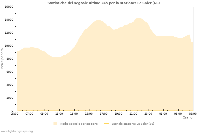 Grafico: Statistiche del segnale