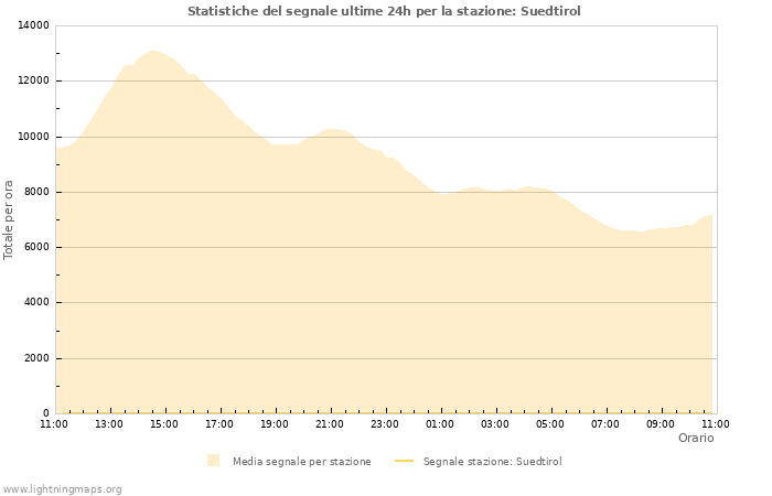 Grafico: Statistiche del segnale