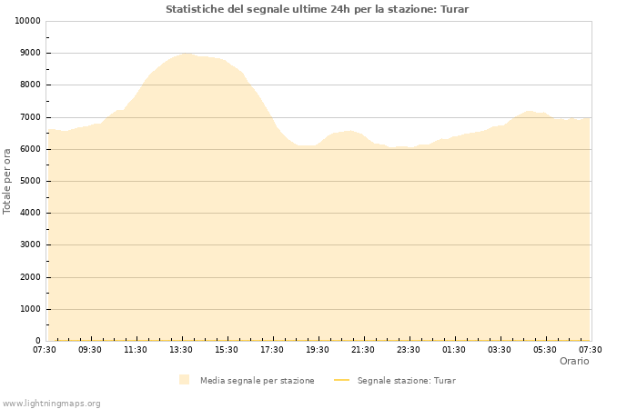 Grafico: Statistiche del segnale