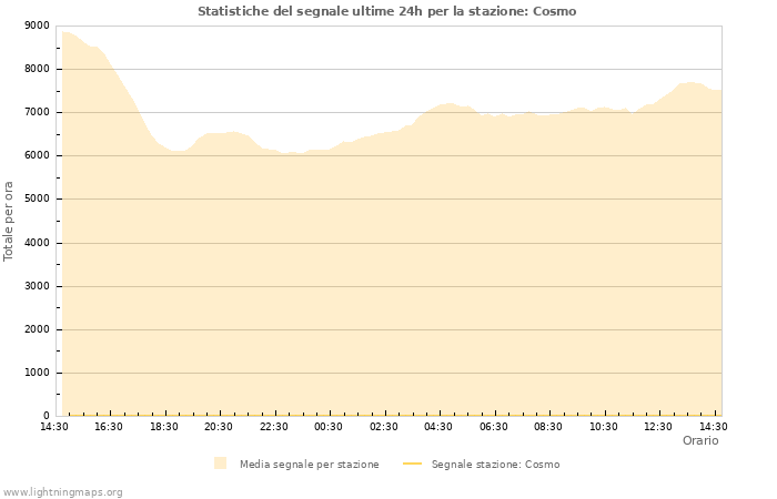 Grafico: Statistiche del segnale