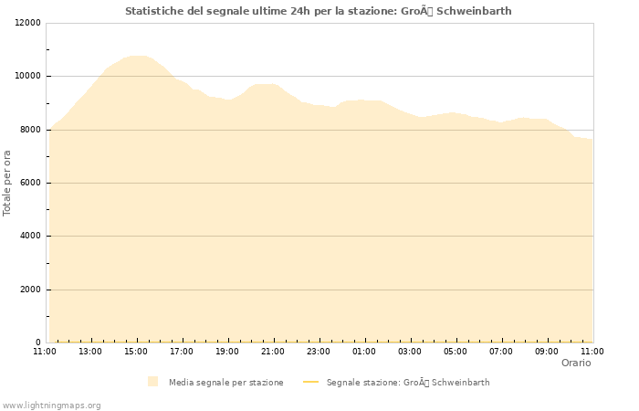 Grafico: Statistiche del segnale