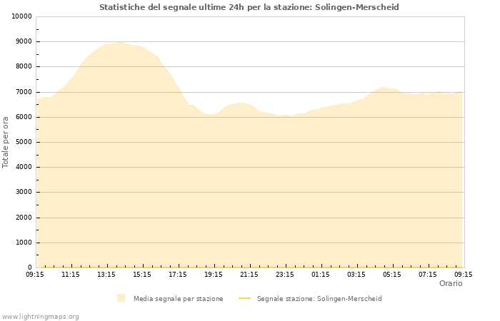 Grafico: Statistiche del segnale