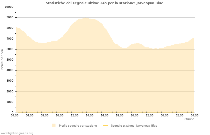 Grafico: Statistiche del segnale