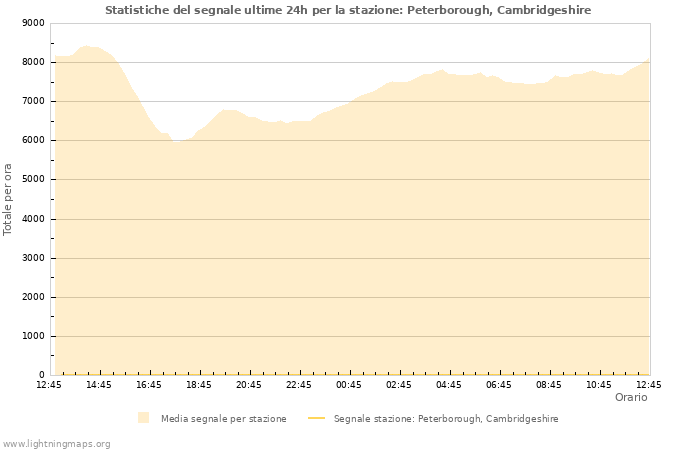 Grafico: Statistiche del segnale