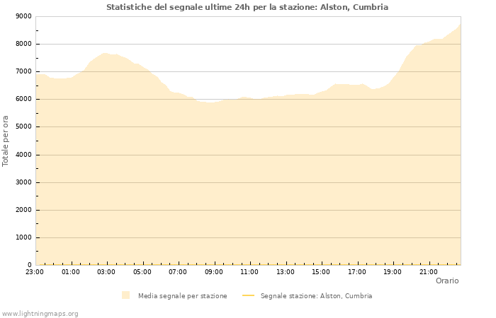 Grafico: Statistiche del segnale