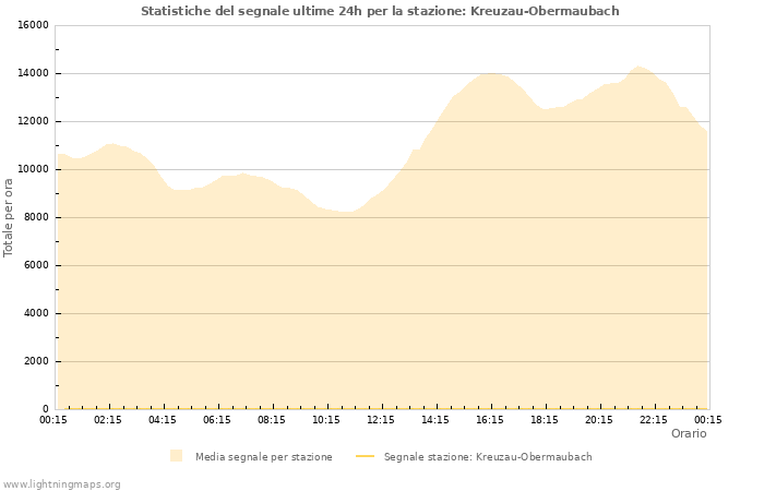 Grafico: Statistiche del segnale