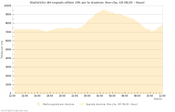 Grafico: Statistiche del segnale