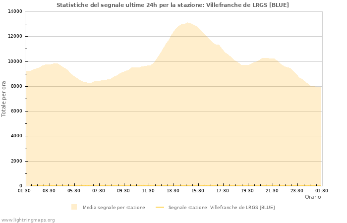 Grafico: Statistiche del segnale