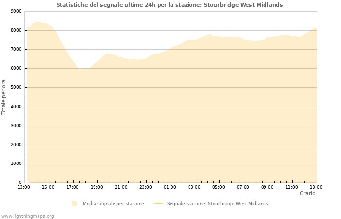 Grafico: Statistiche del segnale