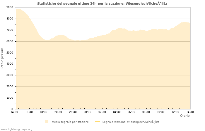 Grafico: Statistiche del segnale